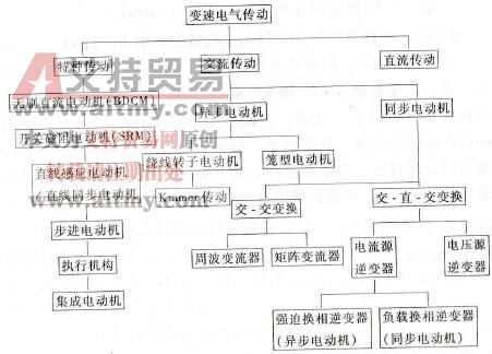 变速电气传动分类