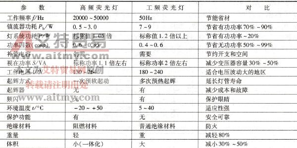 高频荧光灯与工频荧光灯的性能对比