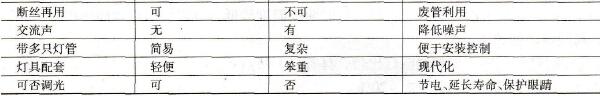 高频荧光灯与工频荧光灯的性能对比