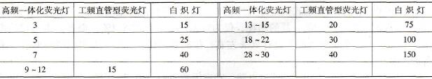 相近照度下的不同灯功率对照表