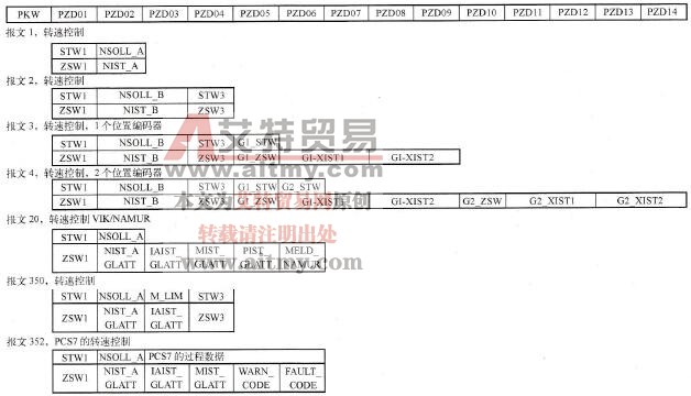 PROFINET报文结构