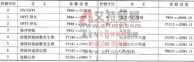 PROFINET通信控制字