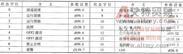  PROFINET通信状态字