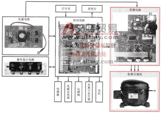 典型变频电冰箱的结构示意图