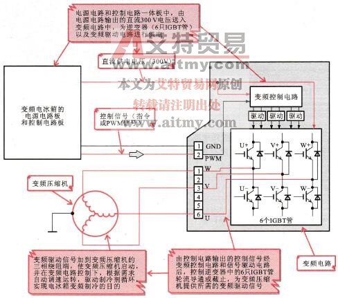 变频电冰箱中变频电路的流程框图