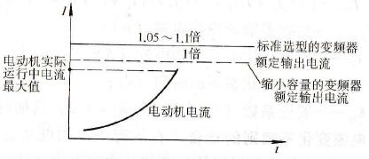 变频器容量按最大电流选择曲线