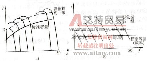  转矩阵（电流）与速度关系曲线