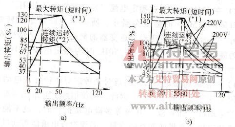 JP6C型变频器的输出转矩特性