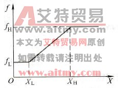 上限和下限频率