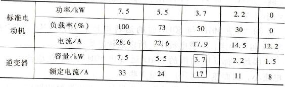 标准电动机轻载时电流值与逆变器的额定电流