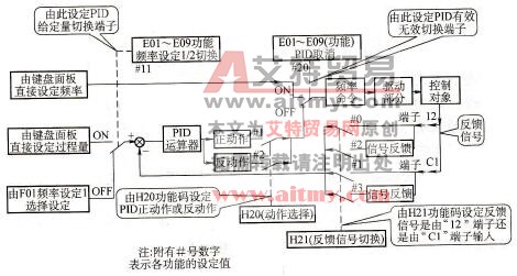 富士G11S变频器PID控制流程框图