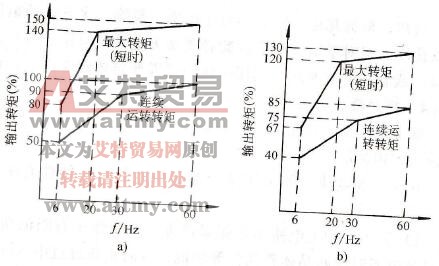 标准电动机用变频器传动时的转矩特性