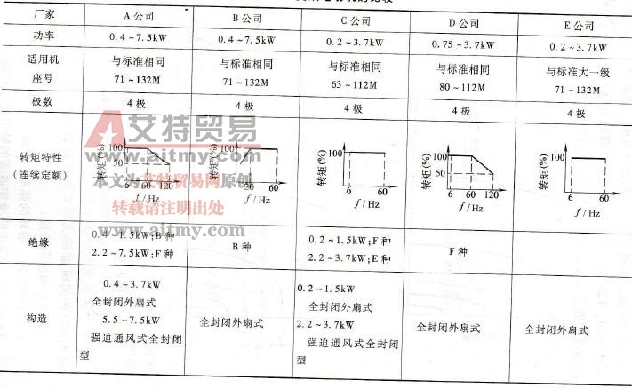 变频电动机的比较