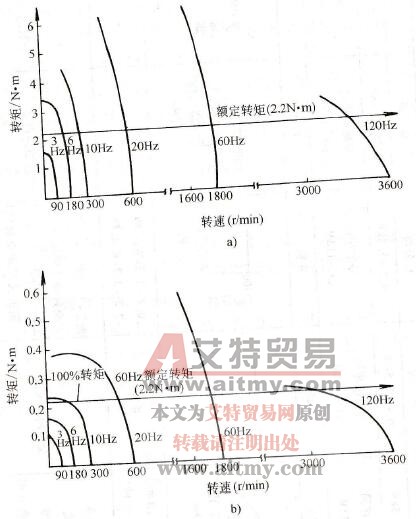 变频电动机与标准电动机的转矩比较