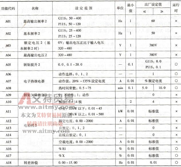 电动机2功能参数码表