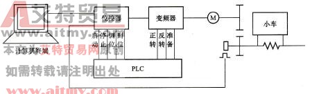 位置控制系统的构成