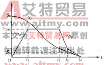 基本定位过程曲线