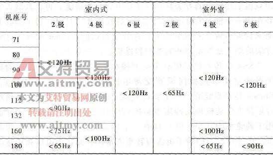 标准电动机的容许最高频率