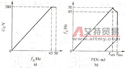基本频率为45Hz时的情形