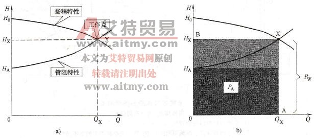 供水系统的工作点