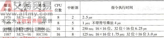  Intel公司单片机的进展