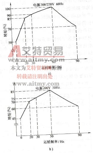 连续运转转矩特性