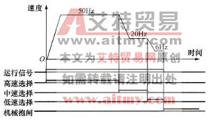 料车1上行速度曲线