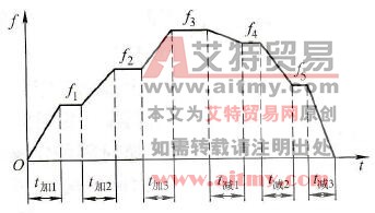  多加、减速控制图