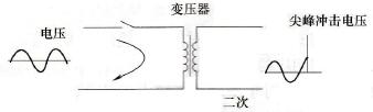 电源电压冲击示意图