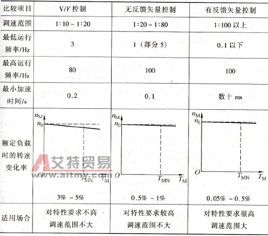 各种控制方式的主要特点和应用范围