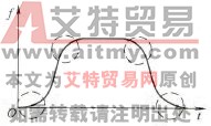 S区曲线