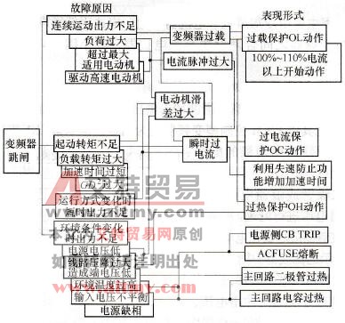 变频器故障解析流程图