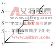 回避频率