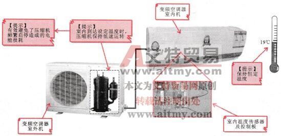 变频空调器的恒温节能控制示意图