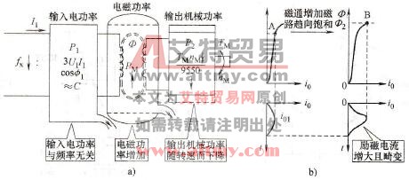 频率下降时出现的新问题