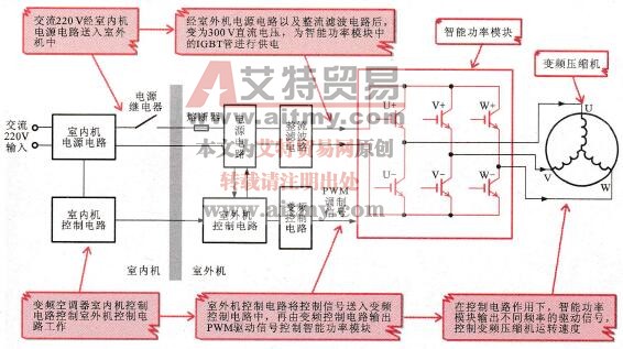 变频空调器中变频电路的流程框图