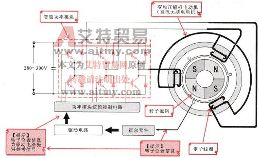 变频压缩机电动机的结构和驱动方式