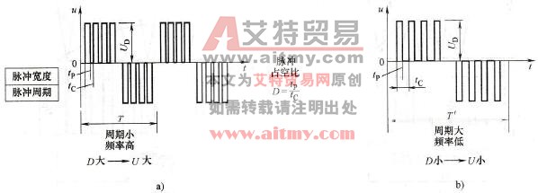 脉宽调制