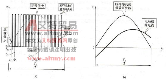 正弦脉宽调制