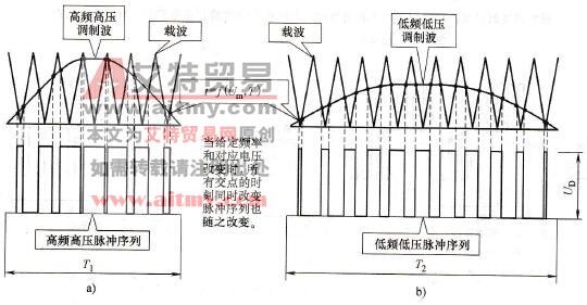 单极性调制得到SPWM脉冲序列