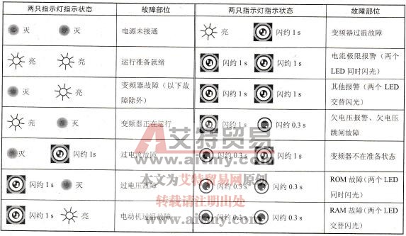 SDP状态显示屏上LED指示变频器状态