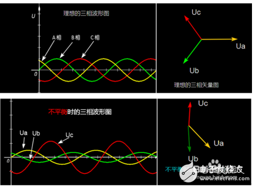 三相电压不平衡怎么办？三相电压不平衡的原因_三相电压不平衡的危害