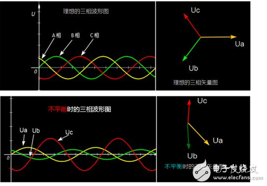 三相电压不平衡度标准解析：变压器三相电压不平衡的危害、后果以及三相不平衡的解决办法