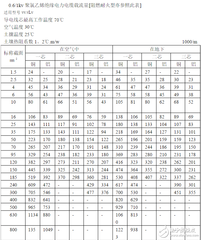 电工必备电线电缆载流量表：铜芯电缆载流量表与计算口诀分享