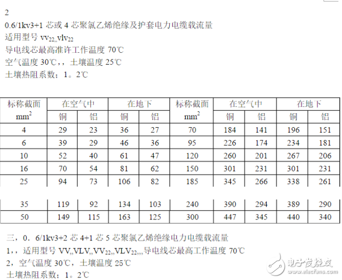 电工必备电线电缆载流量表：铜芯电缆载流量表与计算口诀分享