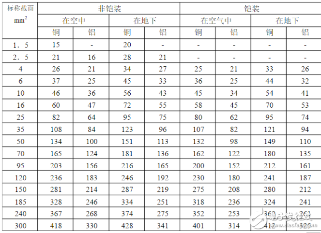 电工必备电线电缆载流量表：铜芯电缆载流量表与计算口诀分享