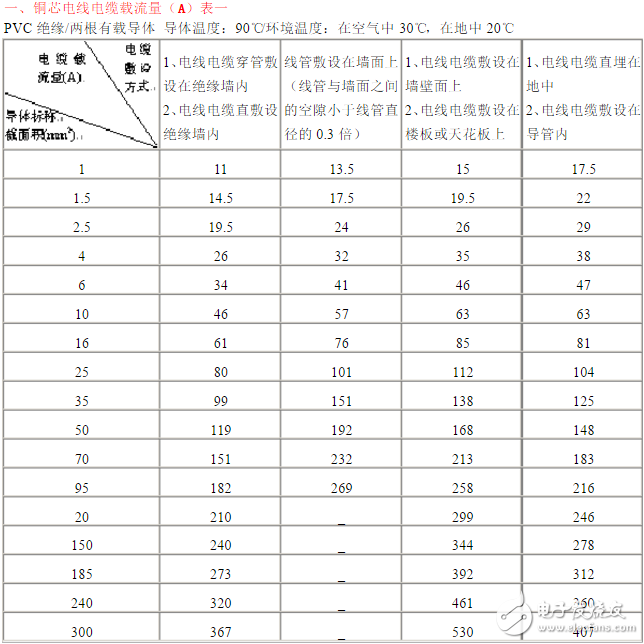 电工必备电线电缆载流量表：铜芯电缆载流量表与计算口诀分享