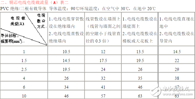 电工必备电线电缆载流量表：铜芯电缆载流量表与计算口诀分享