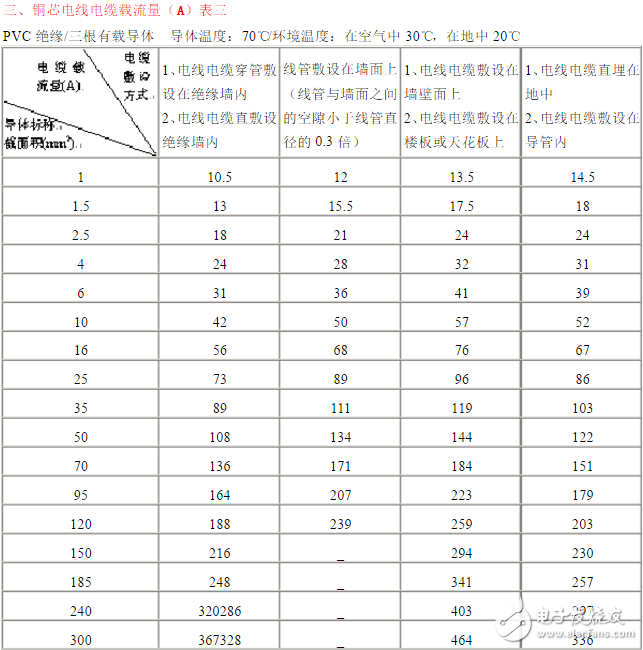 电工必备电线电缆载流量表：铜芯电缆载流量表与计算口诀分享