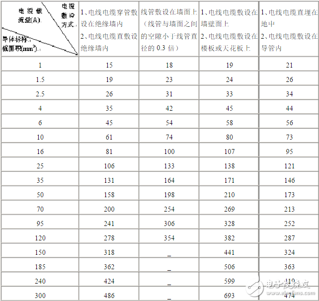 电工必备电线电缆载流量表：铜芯电缆载流量表与计算口诀分享